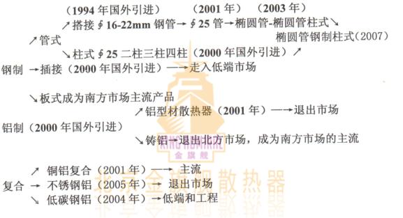 时代不同，暖气片材质，要求不同，各种暖气片出现年代，适应于时代的要求，说的直接点就是随时又被时代淘汰的危险。